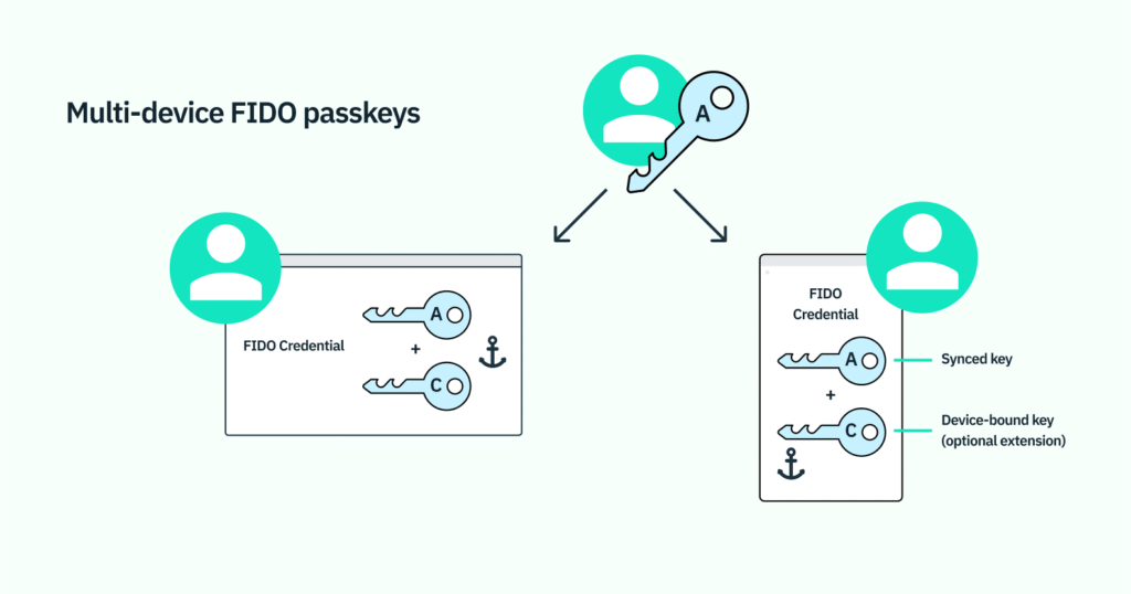 passkey
